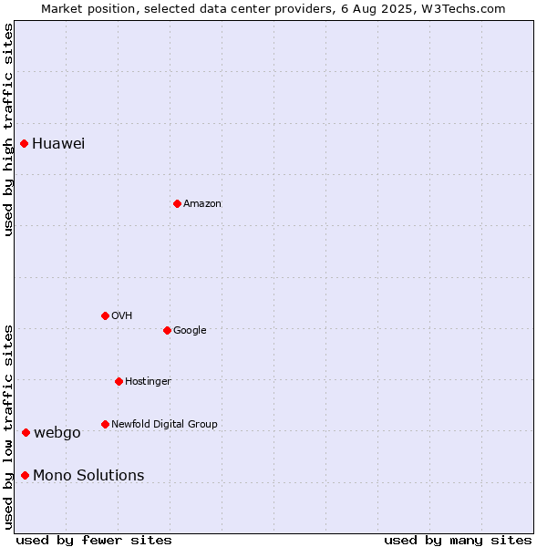 Market position of webgo vs. Mono Solutions vs. Huawei