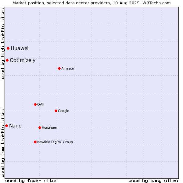 Market position of Huawei vs. Optimizely vs. Nano