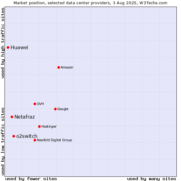 Market position of o2switch vs. Netafraz vs. Huawei