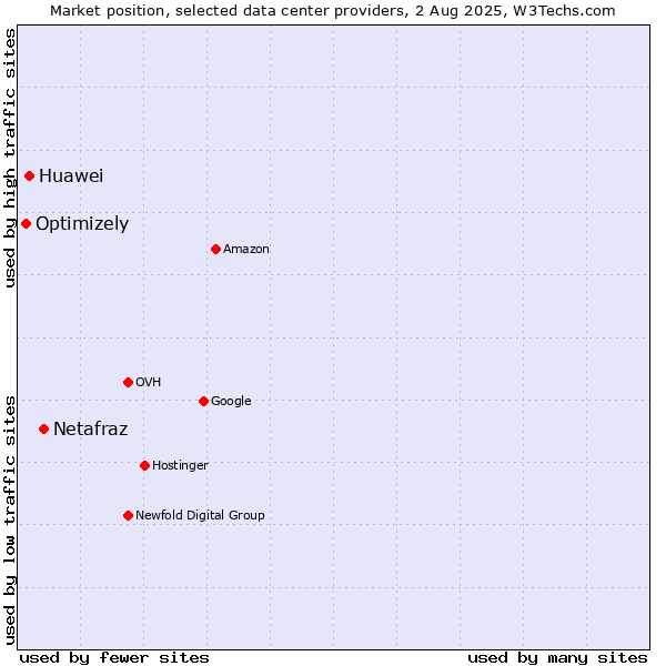 Market position of Netafraz vs. Huawei vs. Optimizely