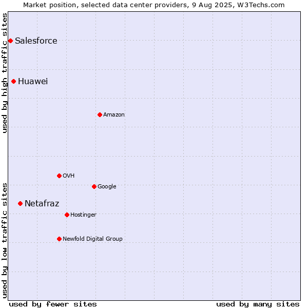 Market position of Netafraz vs. Huawei vs. Salesforce