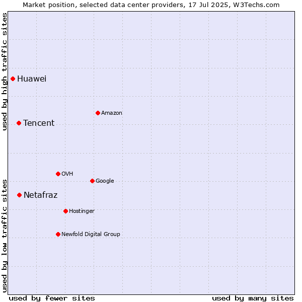 Market position of Netafraz vs. Tencent vs. Huawei