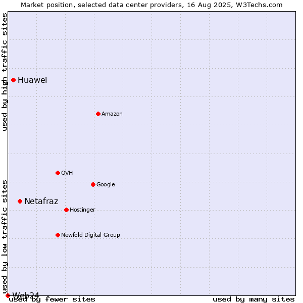 Market position of Netafraz vs. Huawei vs. Web24