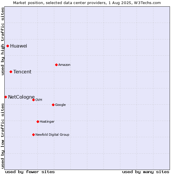 Market position of Tencent vs. Huawei vs. NetCologne