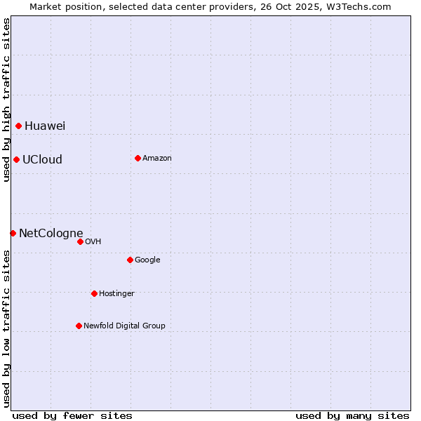 Market position of Huawei vs. UCloud vs. NetCologne