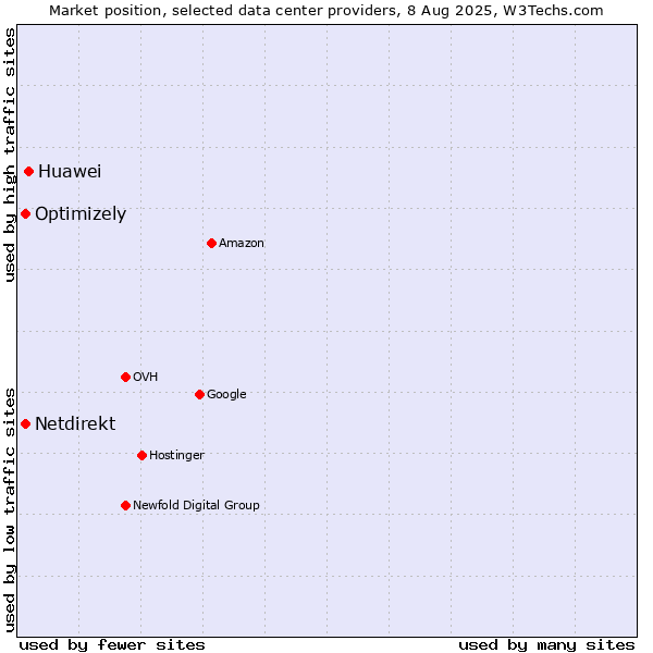 Market position of Huawei vs. Optimizely vs. Netdirekt
