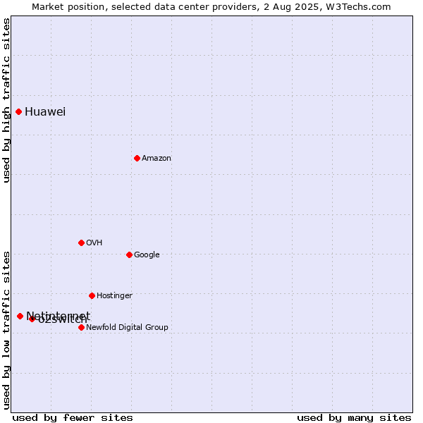 Market position of o2switch vs. Netinternet vs. Huawei