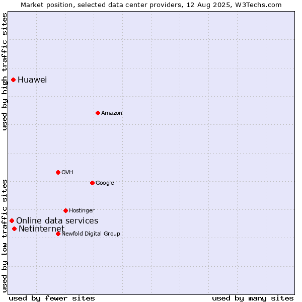 Market position of Netinternet vs. Huawei vs. Online data services