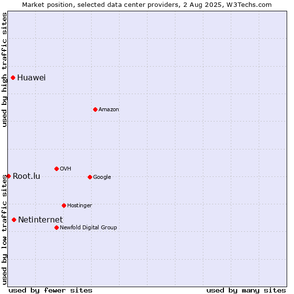 Market position of Netinternet vs. Huawei vs. Root.lu