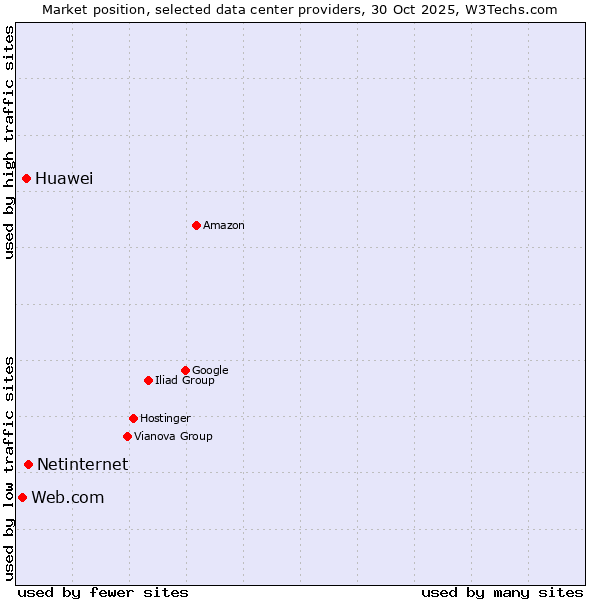 Market position of Netinternet vs. Huawei vs. Web.com