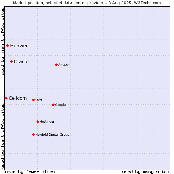 Market position of Oracle vs. Huawei vs. Cellcom