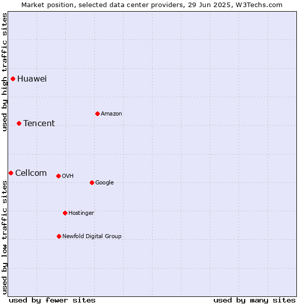 Market position of Tencent vs. Huawei vs. Cellcom