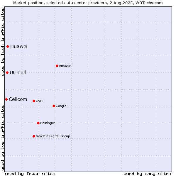 Market position of Huawei vs. UCloud vs. Cellcom