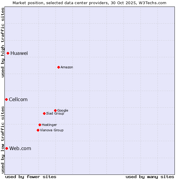 Market position of Huawei vs. Web.com vs. Cellcom