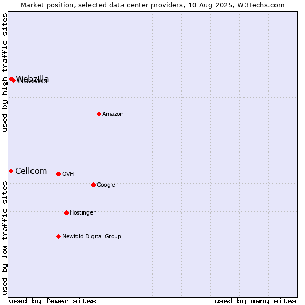 Market position of Huawei vs. Webzilla vs. Cellcom
