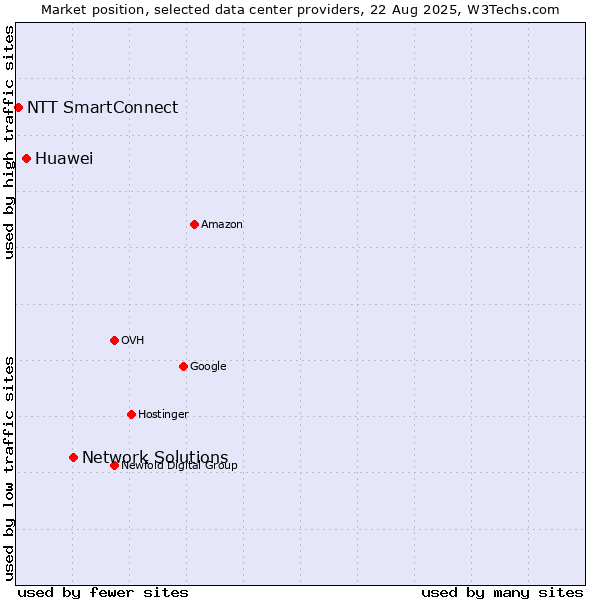 Market position of Network Solutions vs. Huawei vs. NTT SmartConnect