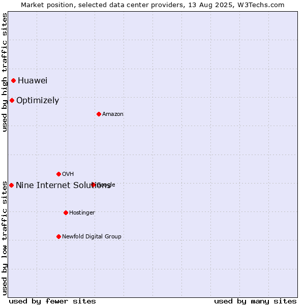 Market position of Huawei vs. Optimizely vs. Nine Internet Solutions