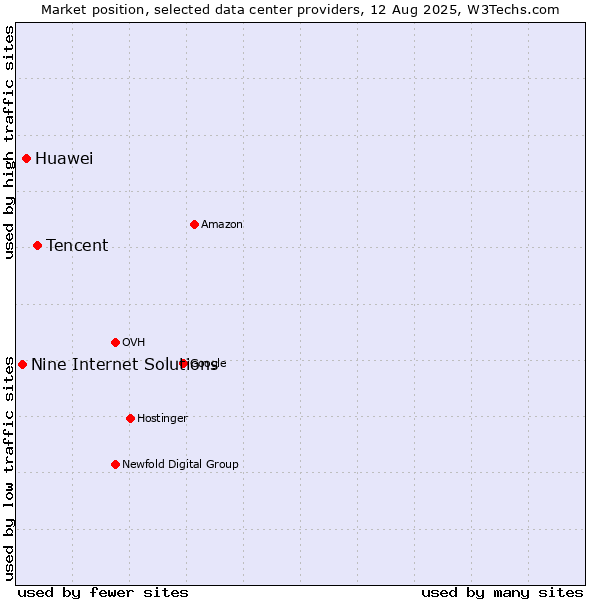 Market position of Tencent vs. Huawei vs. Nine Internet Solutions