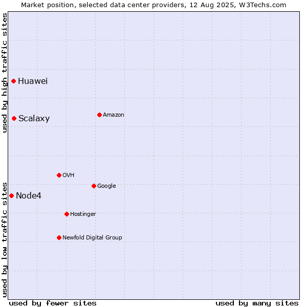 Market position of Scalaxy vs. Huawei vs. Node4