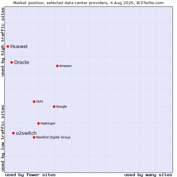 Market position of o2switch vs. Oracle vs. Huawei