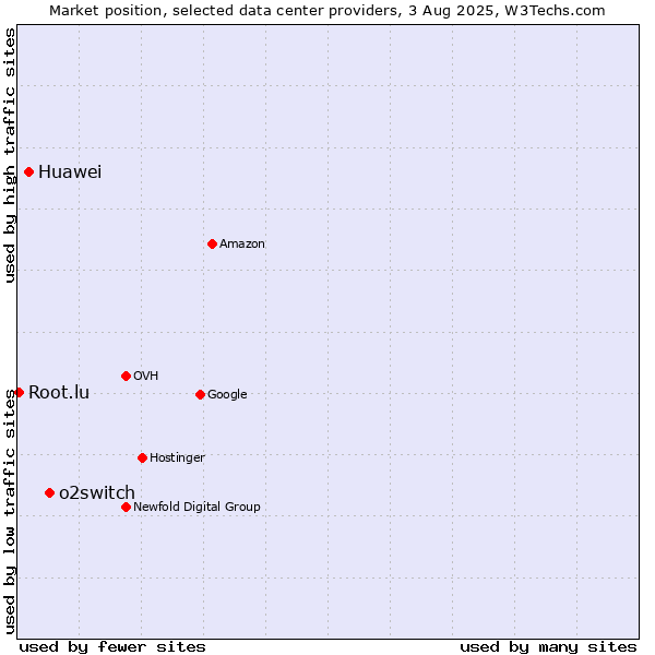 Market position of o2switch vs. Huawei vs. Root.lu