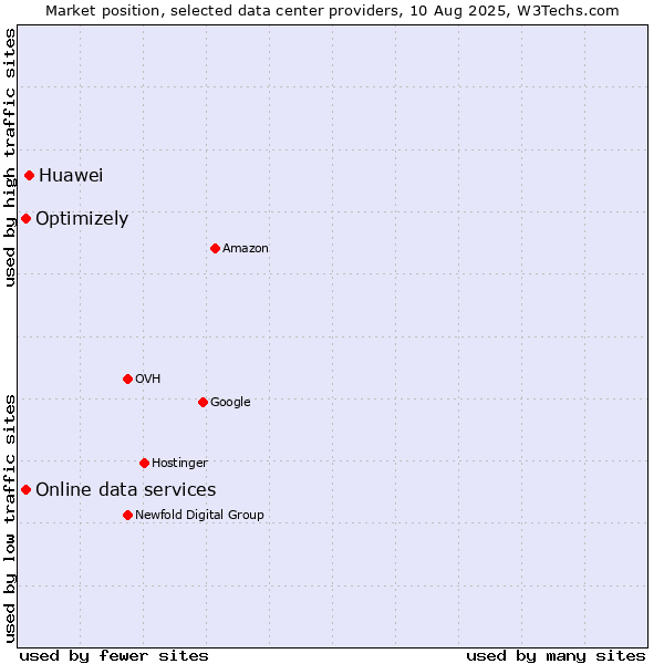 Market position of Huawei vs. Online data services vs. Optimizely