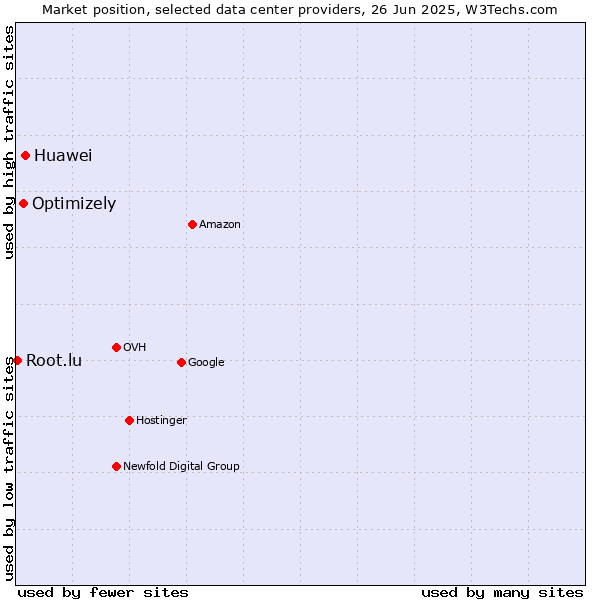 Market position of Huawei vs. Optimizely vs. Root.lu