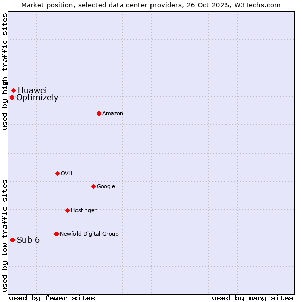 Market position of Huawei vs. Sub 6 vs. Optimizely