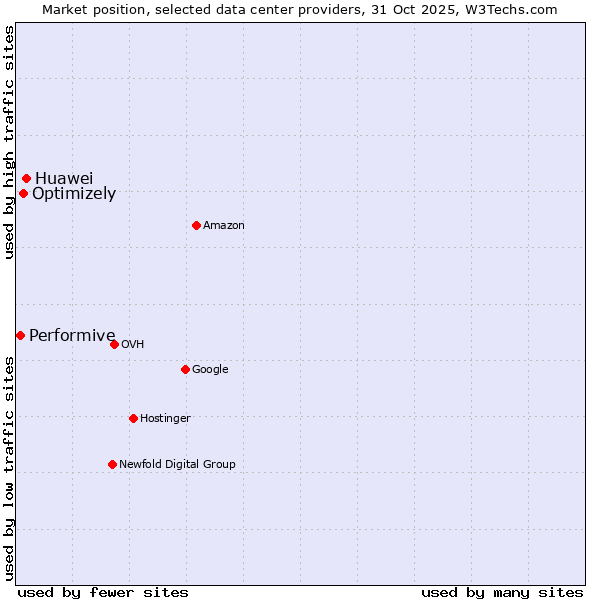 Market position of Huawei vs. Optimizely vs. Performive