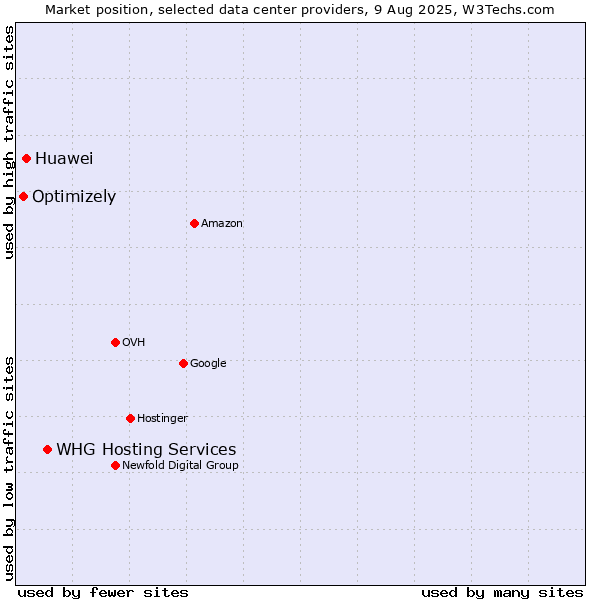Market position of WHG Hosting Services vs. Huawei vs. Optimizely