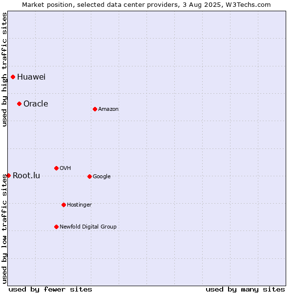 Market position of Oracle vs. Huawei vs. Root.lu