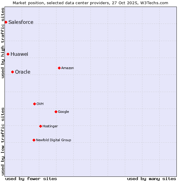 Market position of Oracle vs. Huawei vs. Salesforce