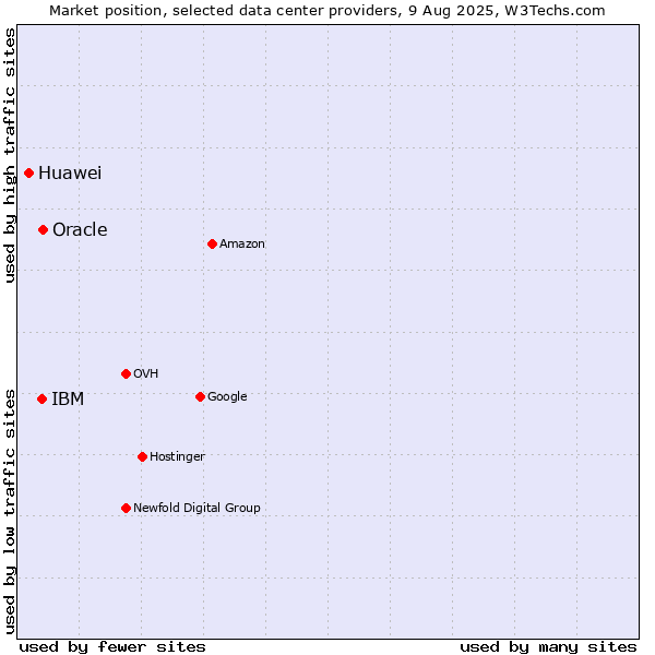 Market position of Oracle vs. IBM vs. Huawei