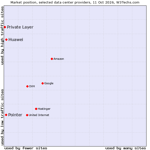 Market position of Huawei vs. Pointer vs. Private Layer