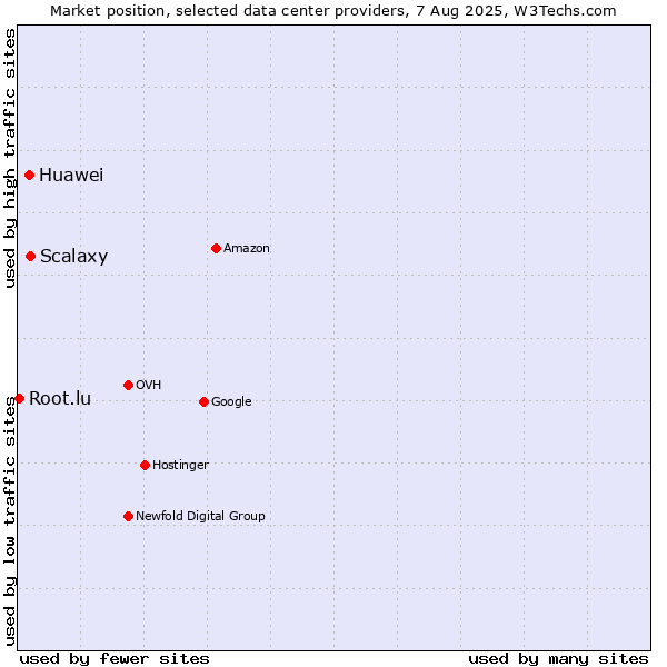 Market position of Scalaxy vs. Huawei vs. Root.lu