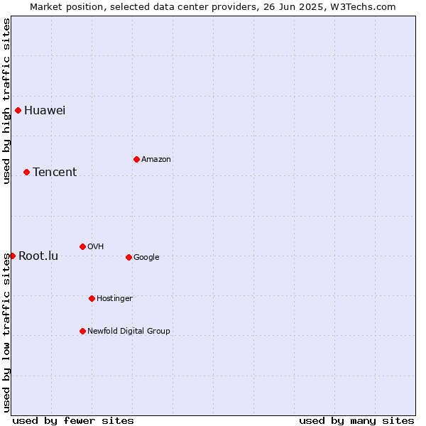 Market position of Tencent vs. Huawei vs. Root.lu