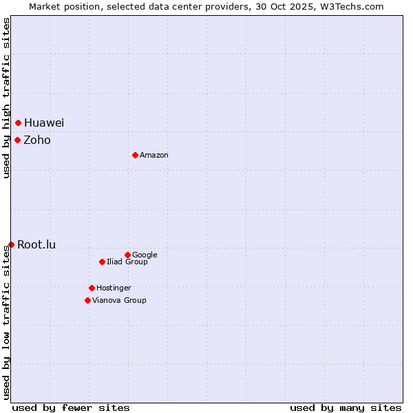 Market position of Huawei vs. Zoho vs. Root.lu