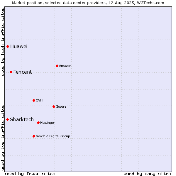 Market position of Tencent vs. Huawei vs. Sharktech