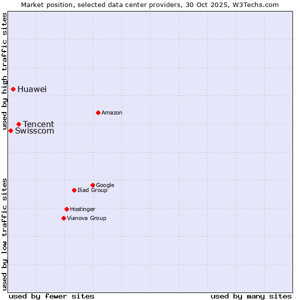 Market position of Tencent vs. Huawei vs. Swisscom