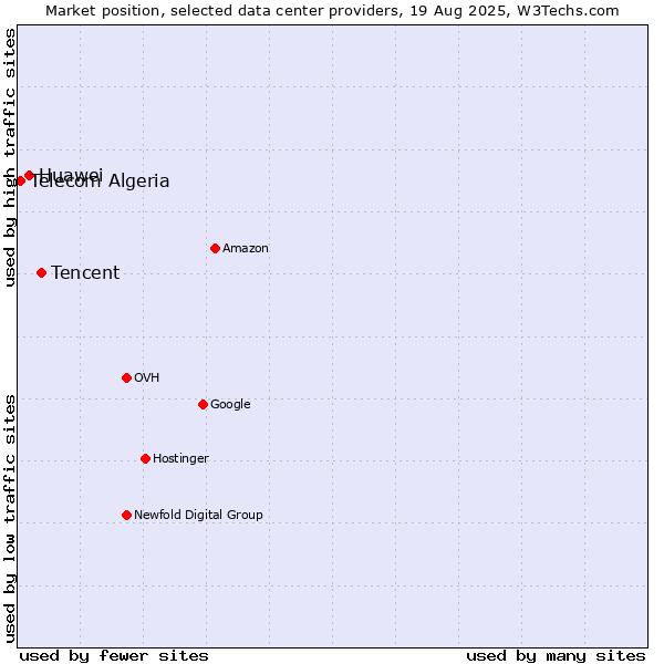 Market position of Tencent vs. Huawei vs. Telecom Algeria