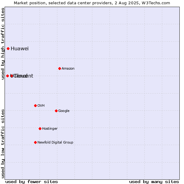 Market position of Tencent vs. Huawei vs. UCloud