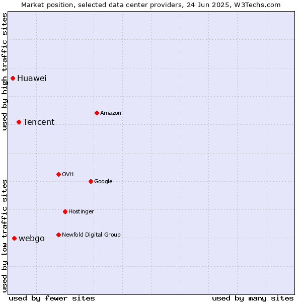 Market position of Tencent vs. webgo vs. Huawei