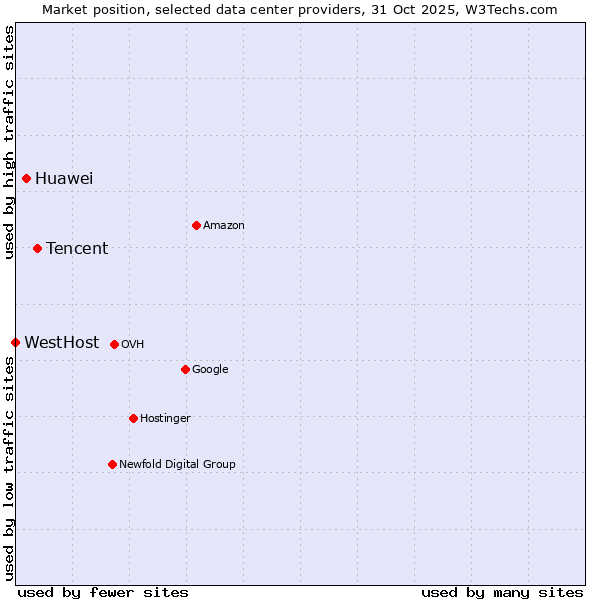 Market position of Tencent vs. Huawei vs. WestHost