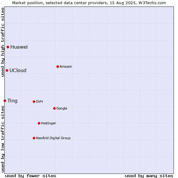 Market position of Huawei vs. UCloud vs. Ting