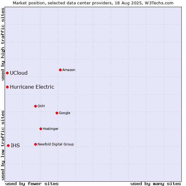 Market position of IHS vs. UCloud vs. Hurricane Electric