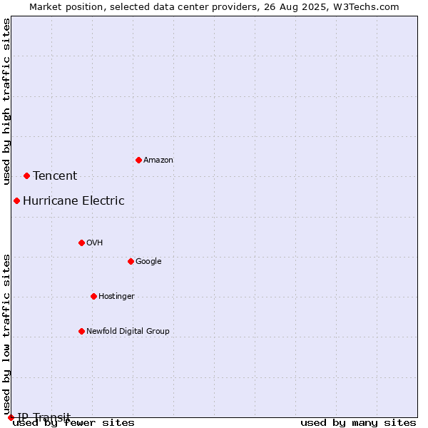 Market position of Tencent vs. Hurricane Electric vs. IP Transit