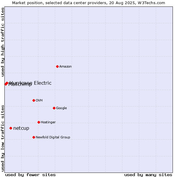 Market position of netcup vs. Hurricane Electric vs. Mailchimp
