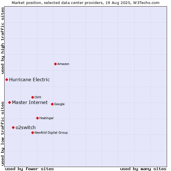 Market position of o2switch vs. Master Internet vs. Hurricane Electric