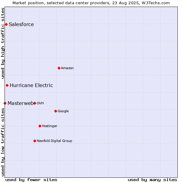 Market position of Hurricane Electric vs. Salesforce vs. Masterweb
