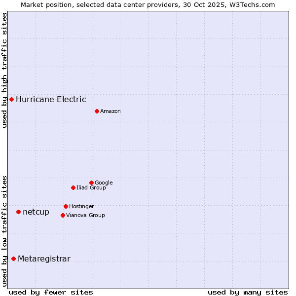 Market position of netcup vs. Metaregistrar vs. Hurricane Electric